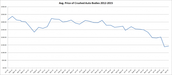 Scrap Metal Prices - Market Watch | Advanced Remarketing Services