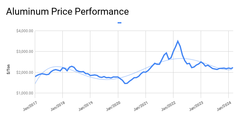 Aluminum Market Performance