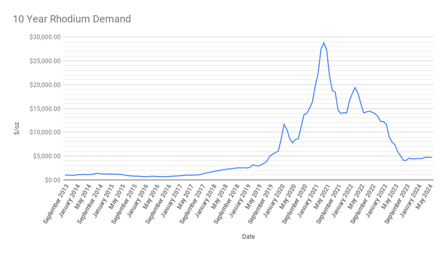 10 Year Rhodium July 24