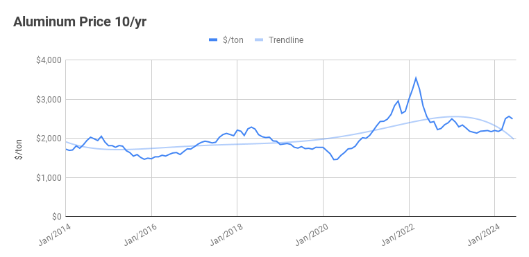 Aluminum price performance q2 24