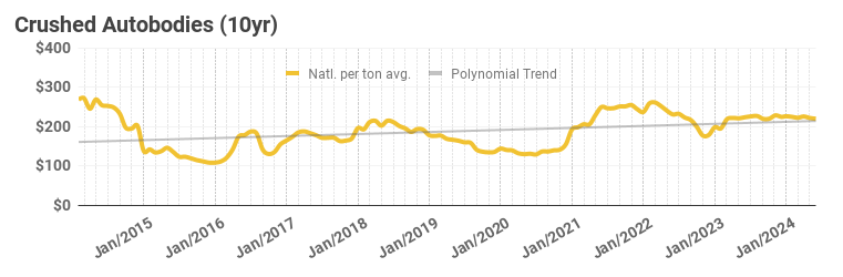 Natl avg. crushed autobody july 24