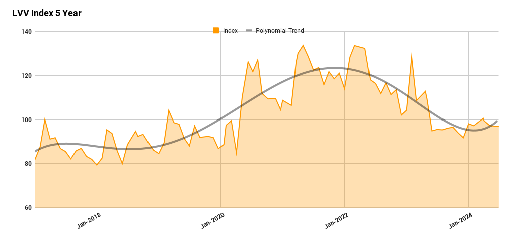 Q2 LVV Index