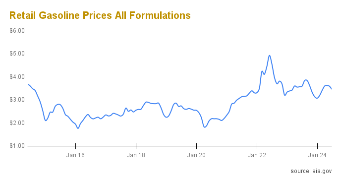 Gas Prices Q2